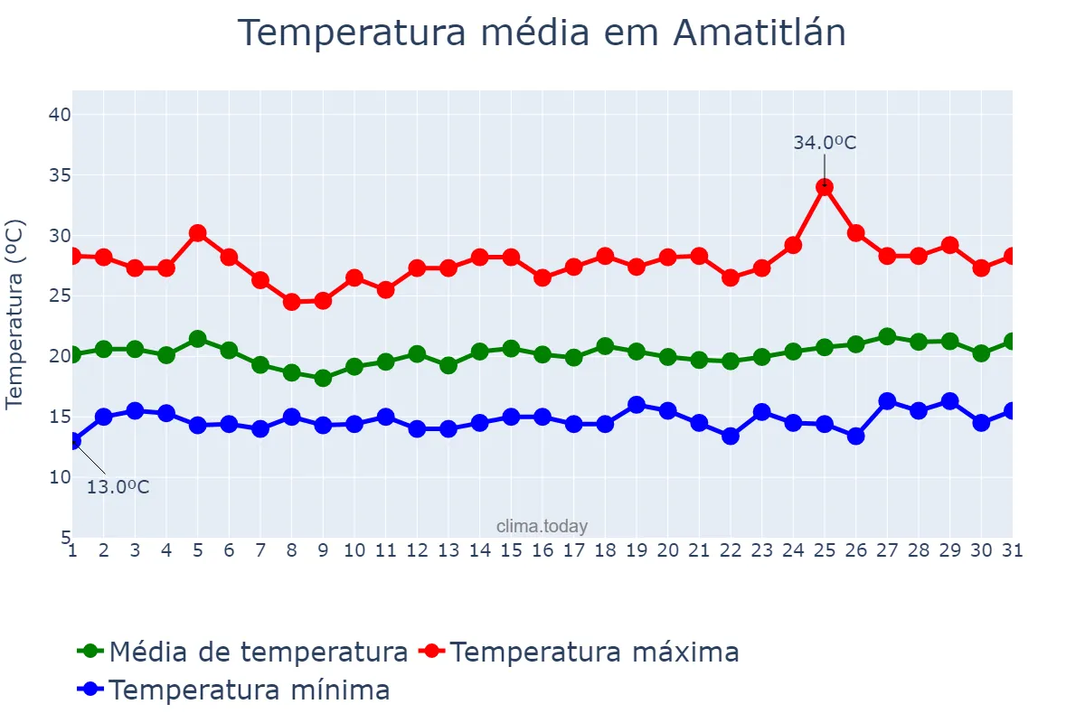 Temperatura em marco em Amatitlán, Guatemala, GT
