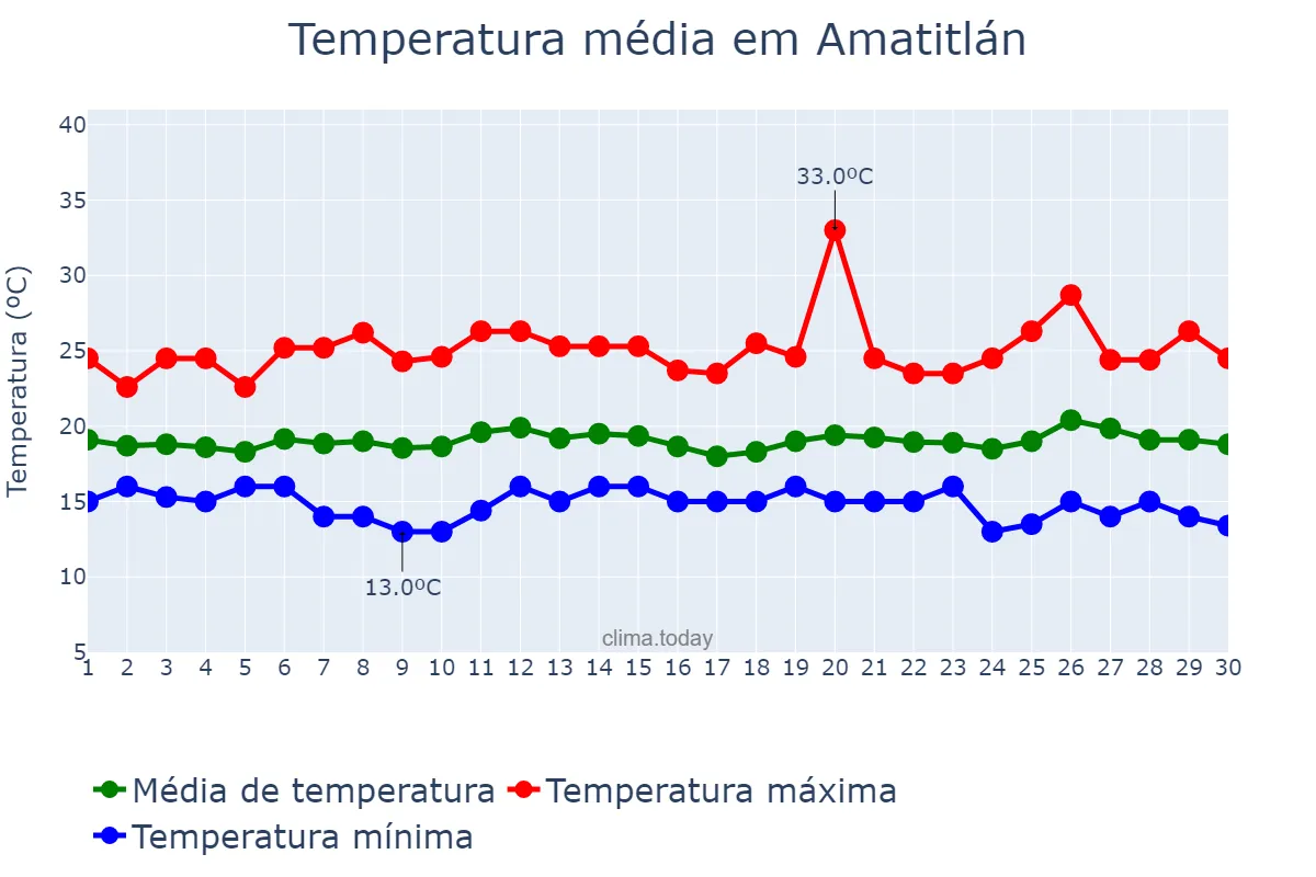 Temperatura em novembro em Amatitlán, Guatemala, GT