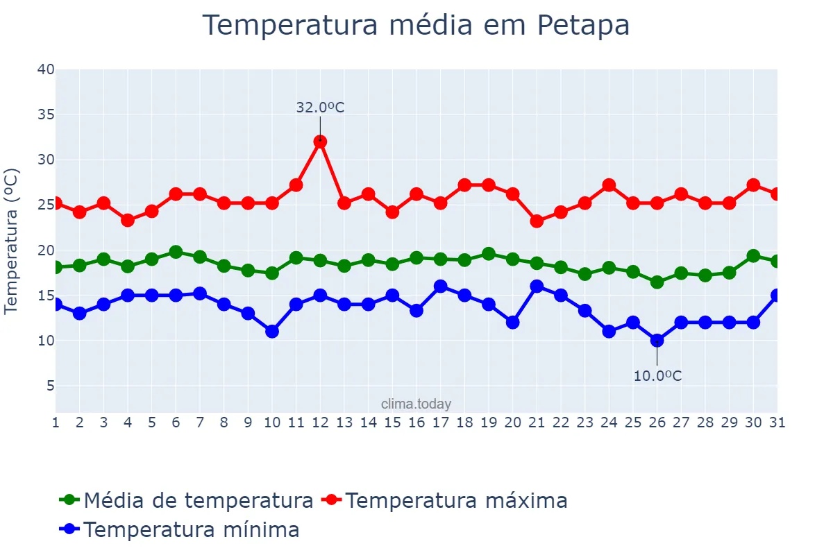 Temperatura em dezembro em Petapa, Guatemala, GT