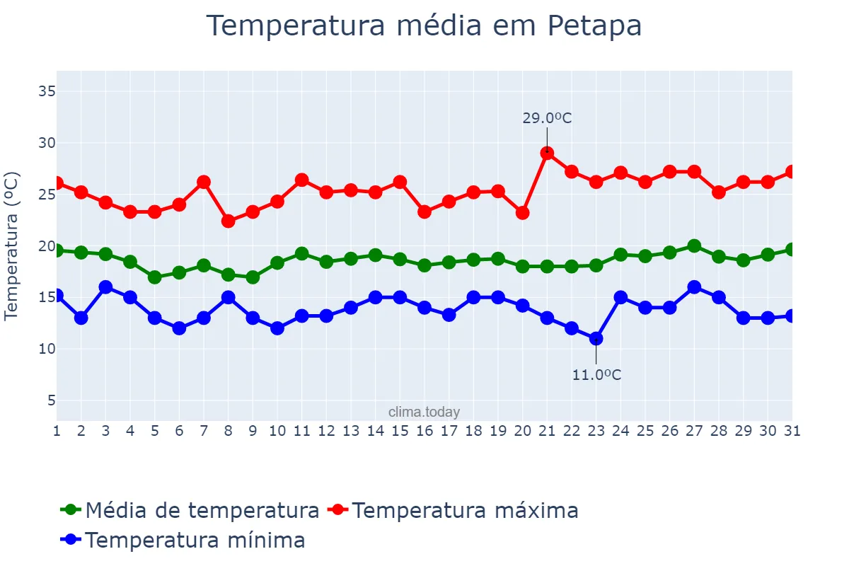 Temperatura em janeiro em Petapa, Guatemala, GT