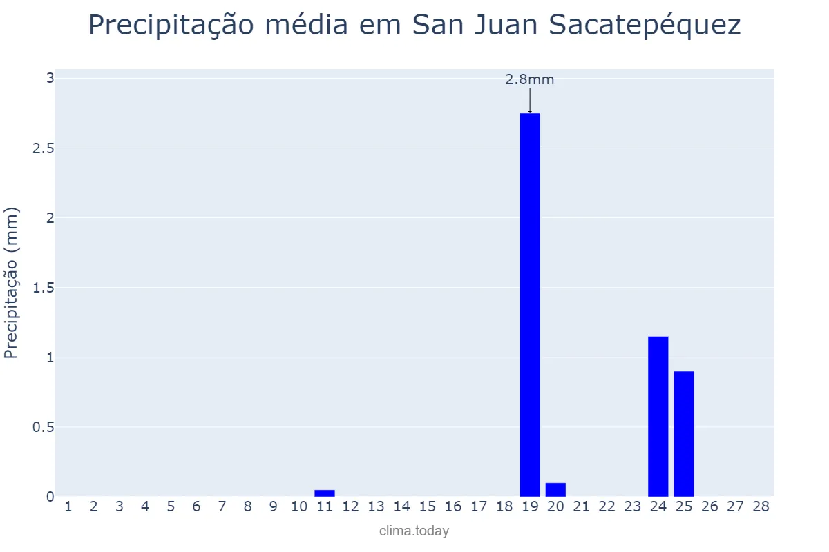 Precipitação em fevereiro em San Juan Sacatepéquez, Guatemala, GT