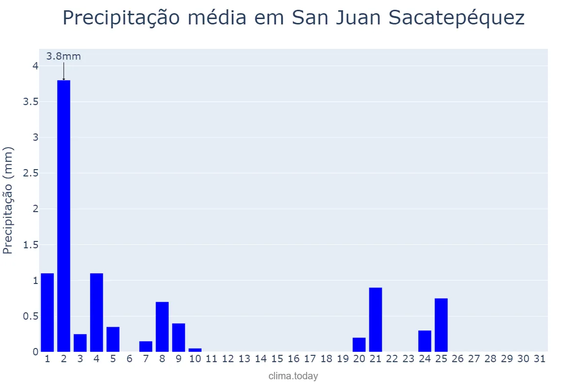 Precipitação em janeiro em San Juan Sacatepéquez, Guatemala, GT