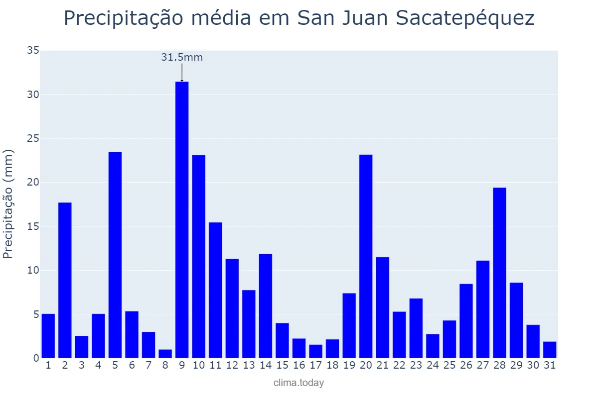 Precipitação em julho em San Juan Sacatepéquez, Guatemala, GT