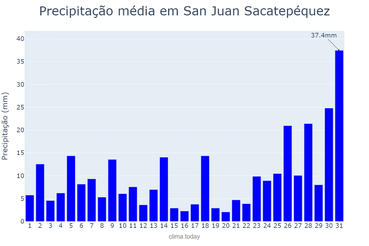 Precipitação em maio em San Juan Sacatepéquez, Guatemala, GT