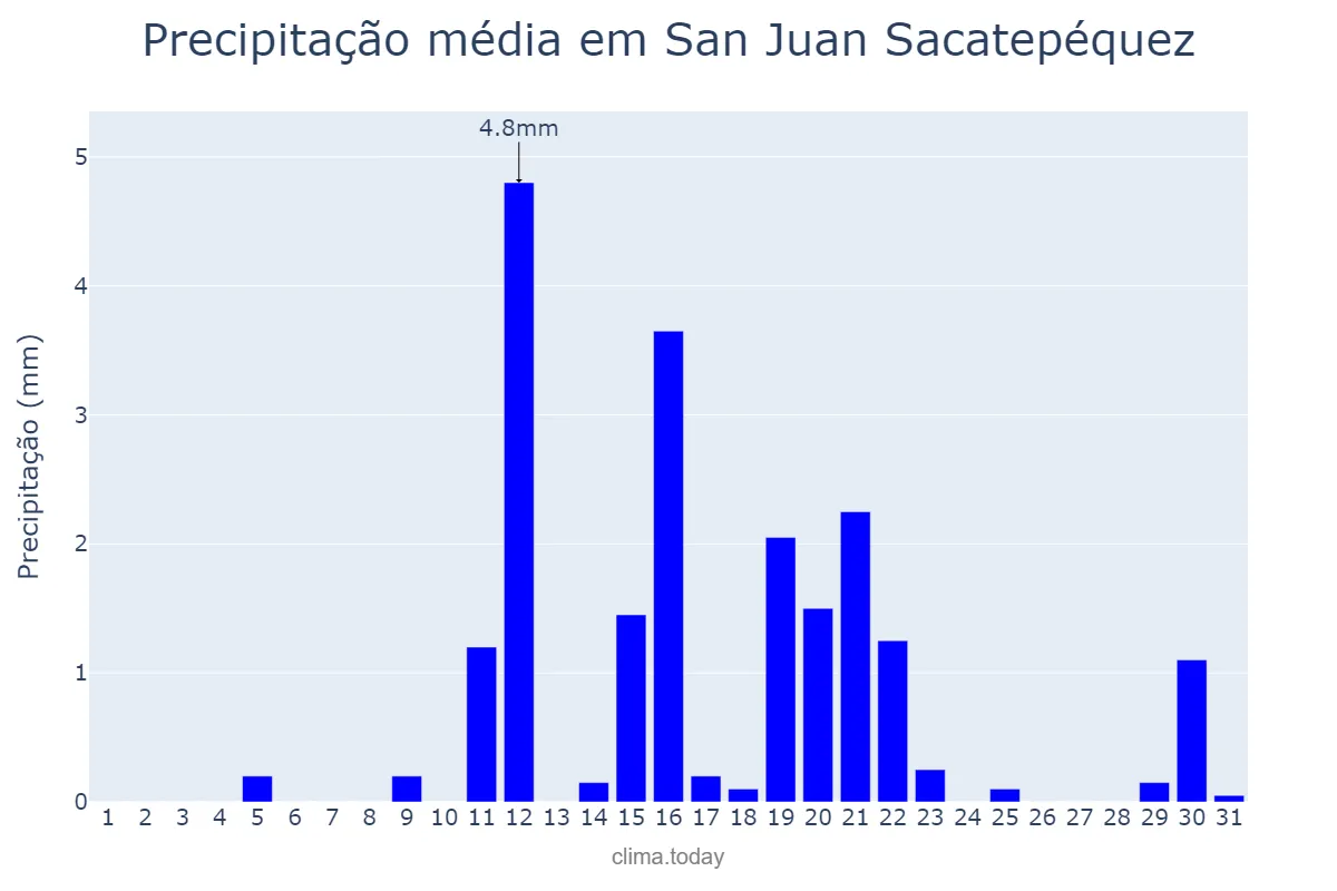 Precipitação em marco em San Juan Sacatepéquez, Guatemala, GT