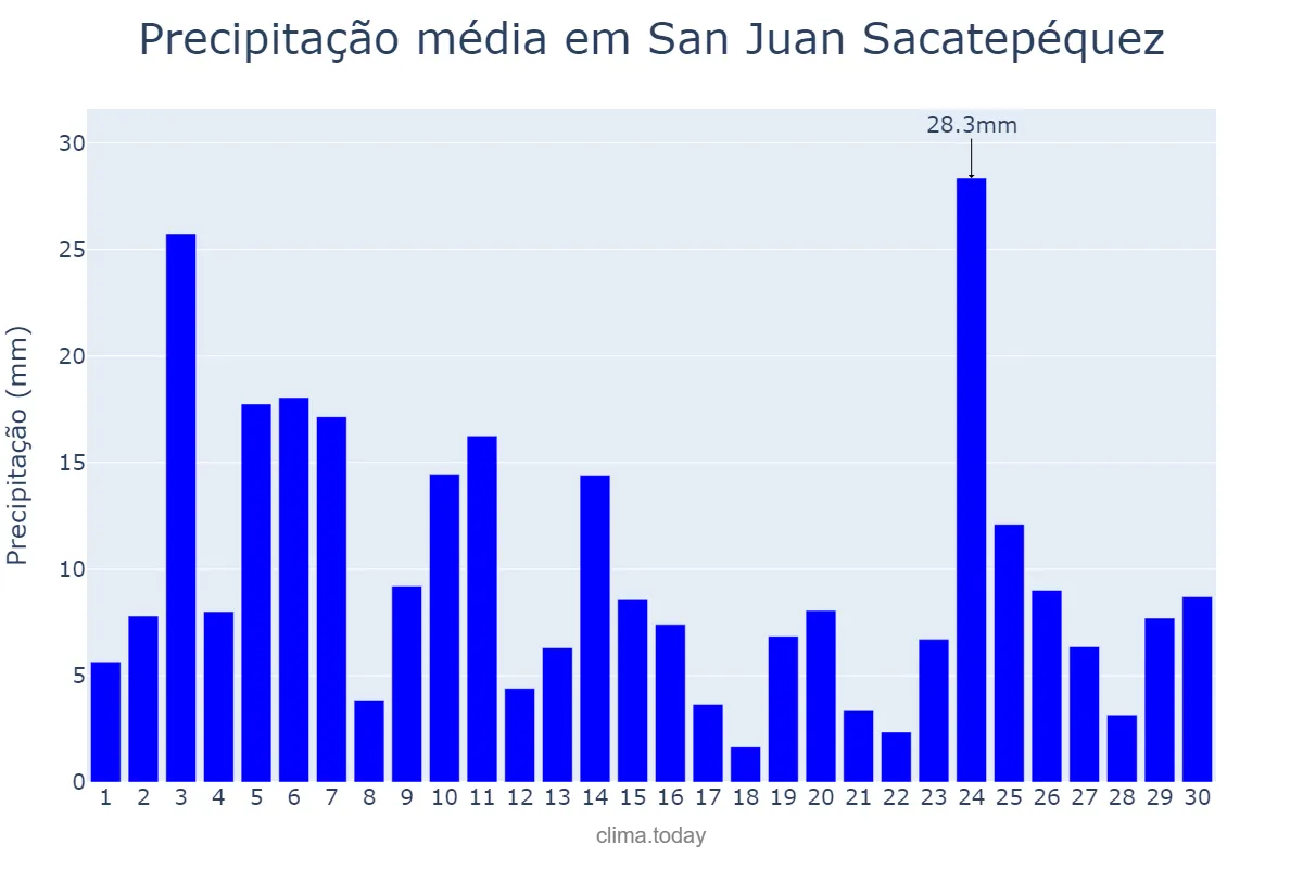 Precipitação em setembro em San Juan Sacatepéquez, Guatemala, GT