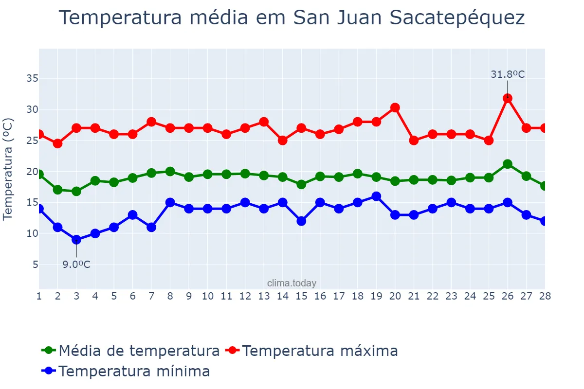 Temperatura em fevereiro em San Juan Sacatepéquez, Guatemala, GT