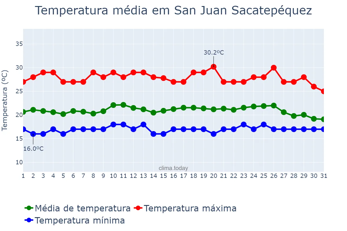 Temperatura em maio em San Juan Sacatepéquez, Guatemala, GT