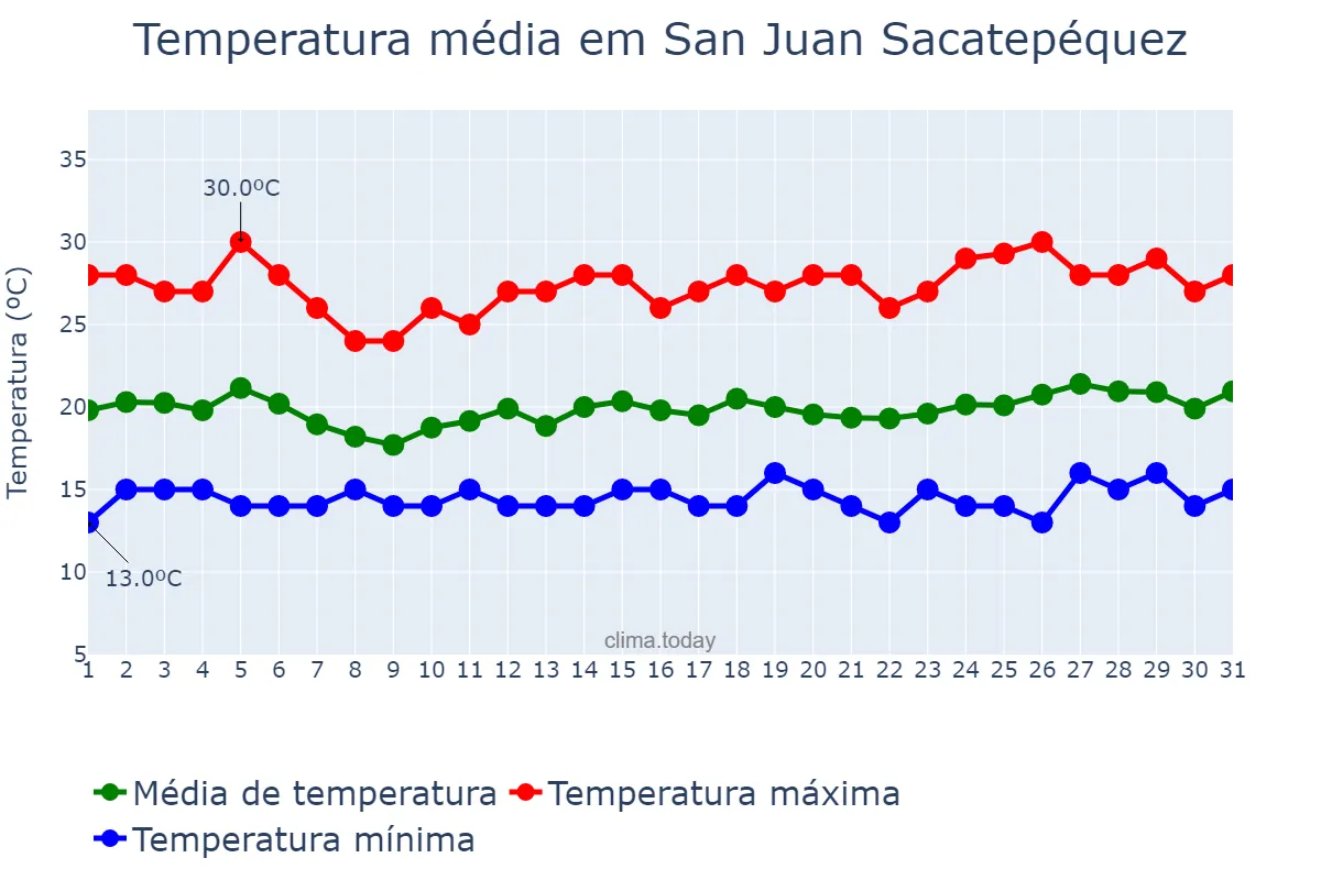 Temperatura em marco em San Juan Sacatepéquez, Guatemala, GT