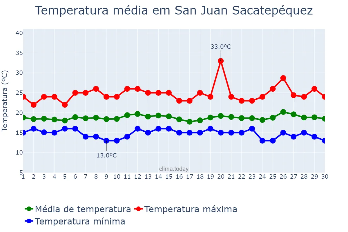 Temperatura em novembro em San Juan Sacatepéquez, Guatemala, GT