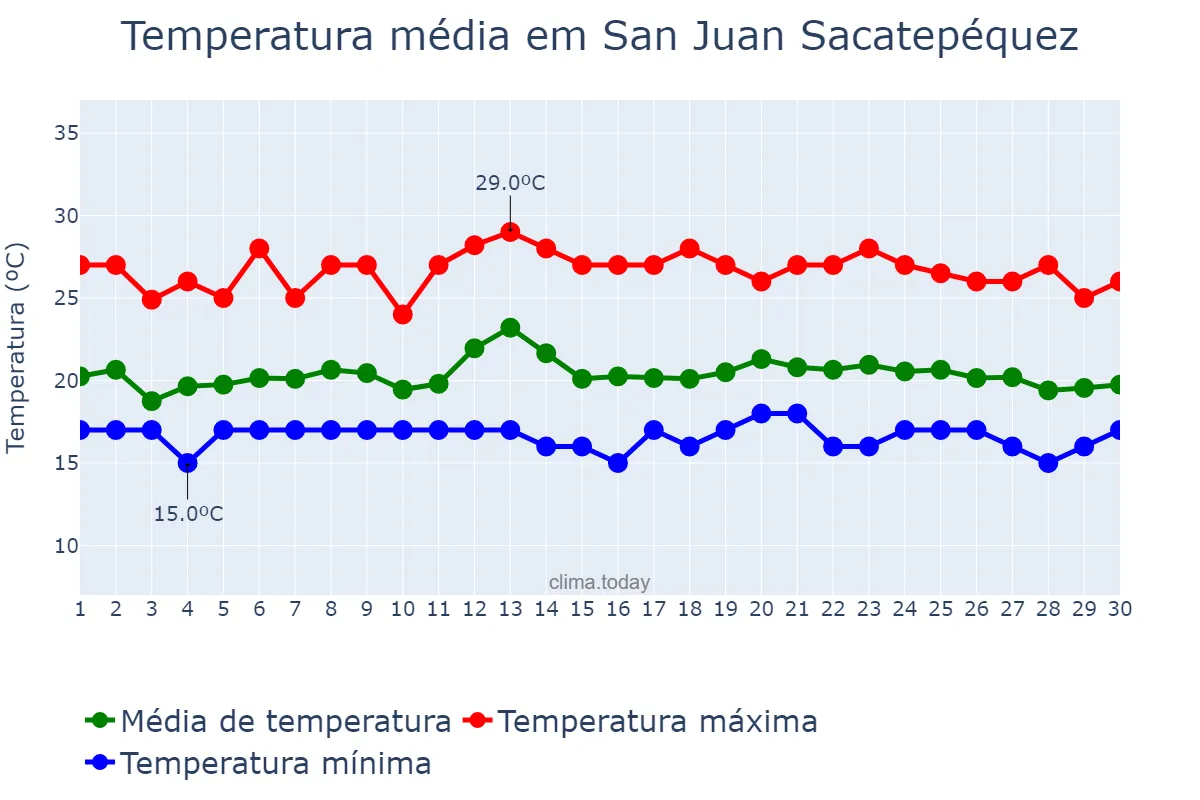 Temperatura em setembro em San Juan Sacatepéquez, Guatemala, GT