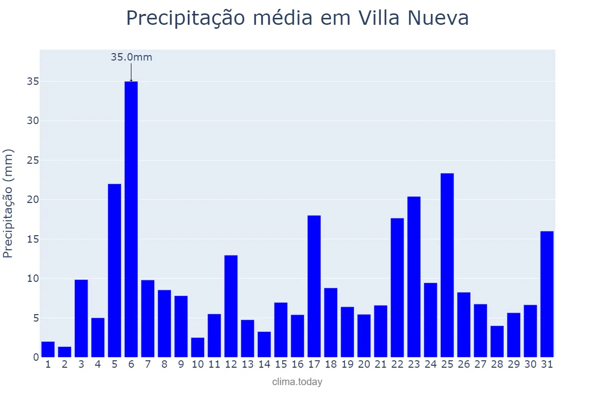 Precipitação em agosto em Villa Nueva, Guatemala, GT