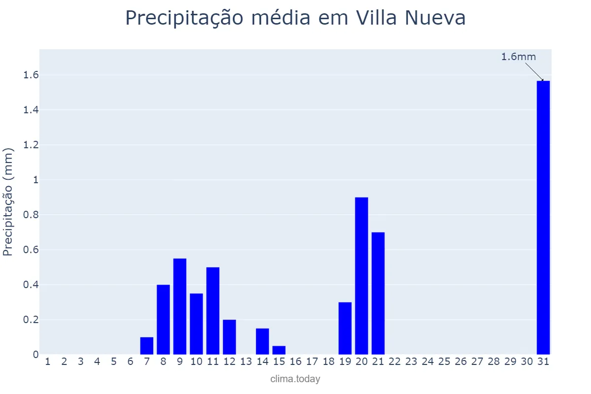 Precipitação em dezembro em Villa Nueva, Guatemala, GT