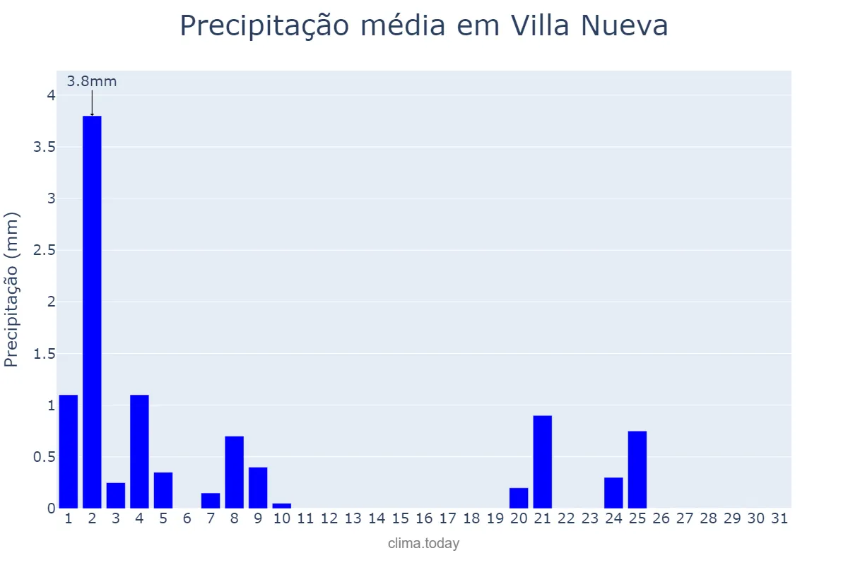 Precipitação em janeiro em Villa Nueva, Guatemala, GT