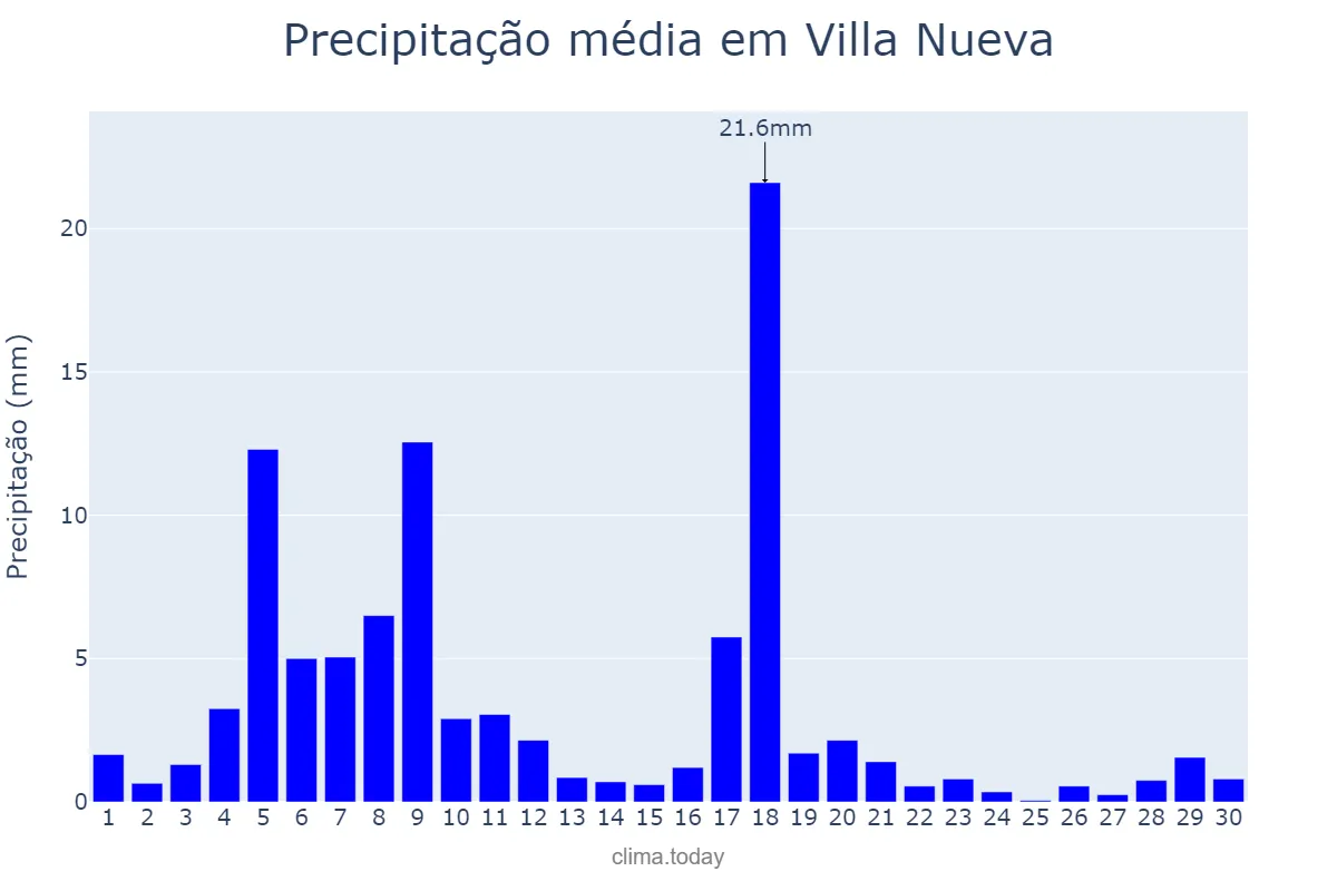 Precipitação em novembro em Villa Nueva, Guatemala, GT
