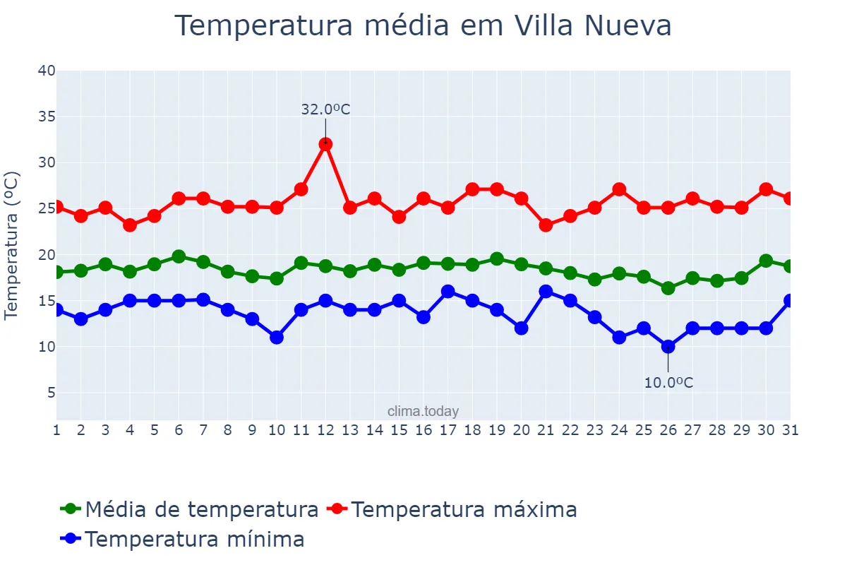 Temperatura em dezembro em Villa Nueva, Guatemala, GT