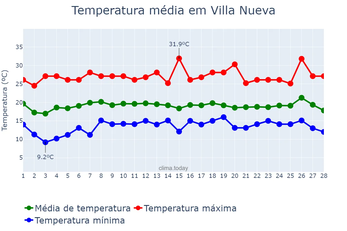 Temperatura em fevereiro em Villa Nueva, Guatemala, GT
