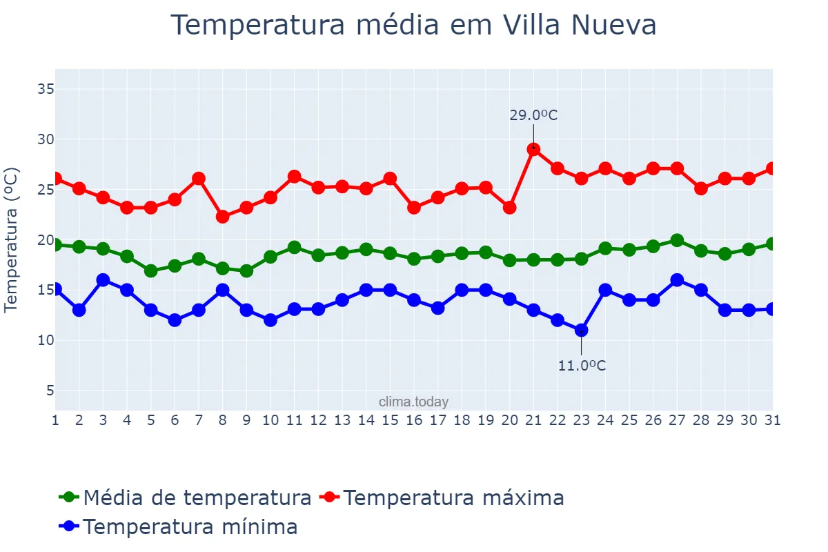 Temperatura em janeiro em Villa Nueva, Guatemala, GT