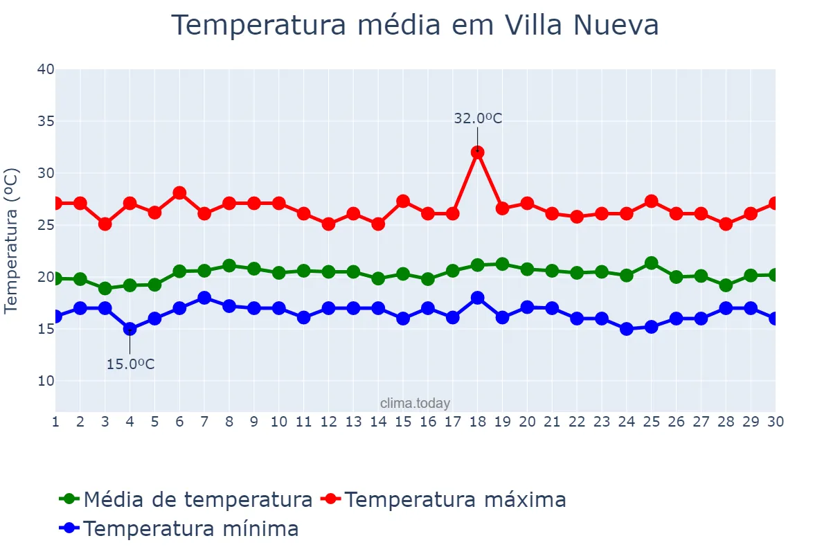 Temperatura em junho em Villa Nueva, Guatemala, GT