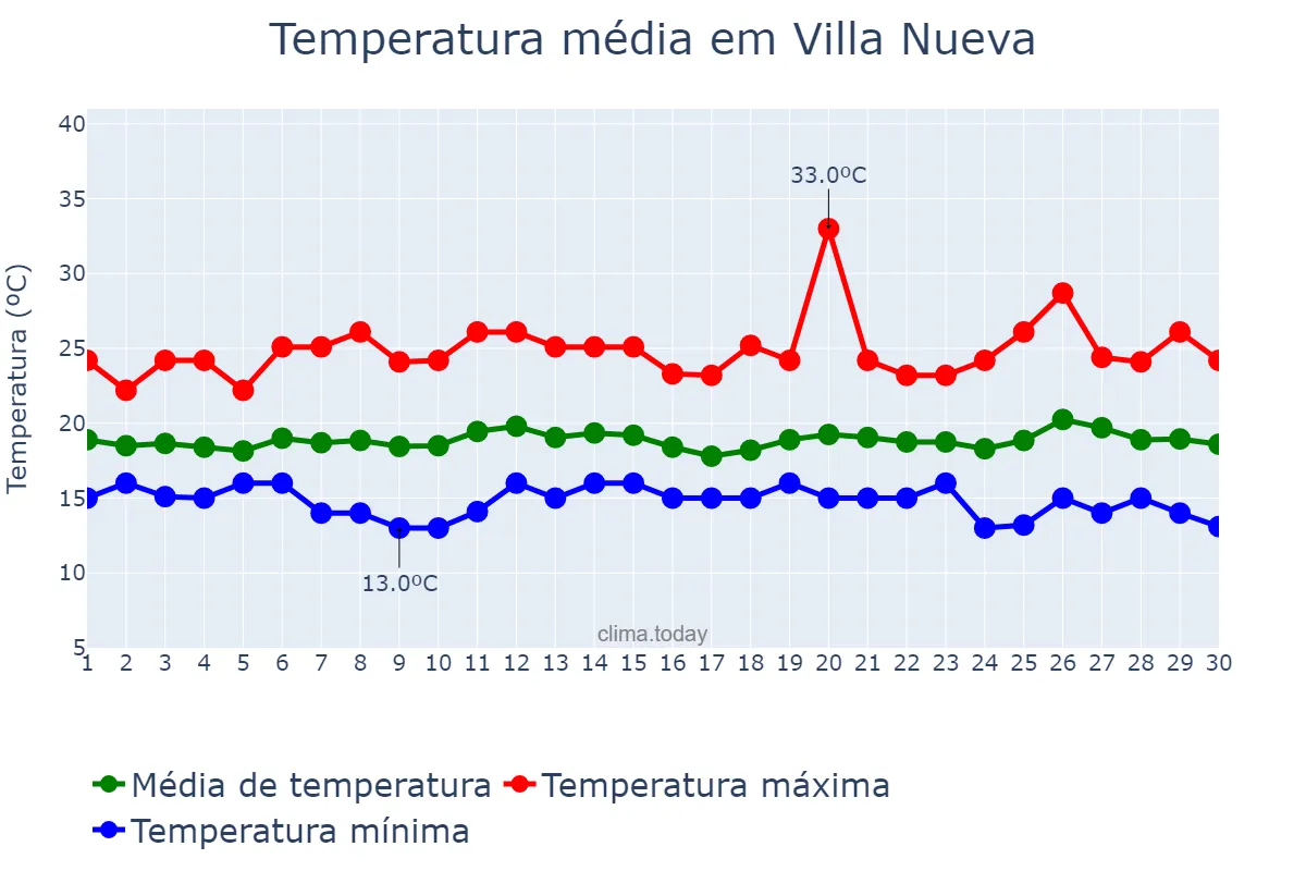 Temperatura em novembro em Villa Nueva, Guatemala, GT
