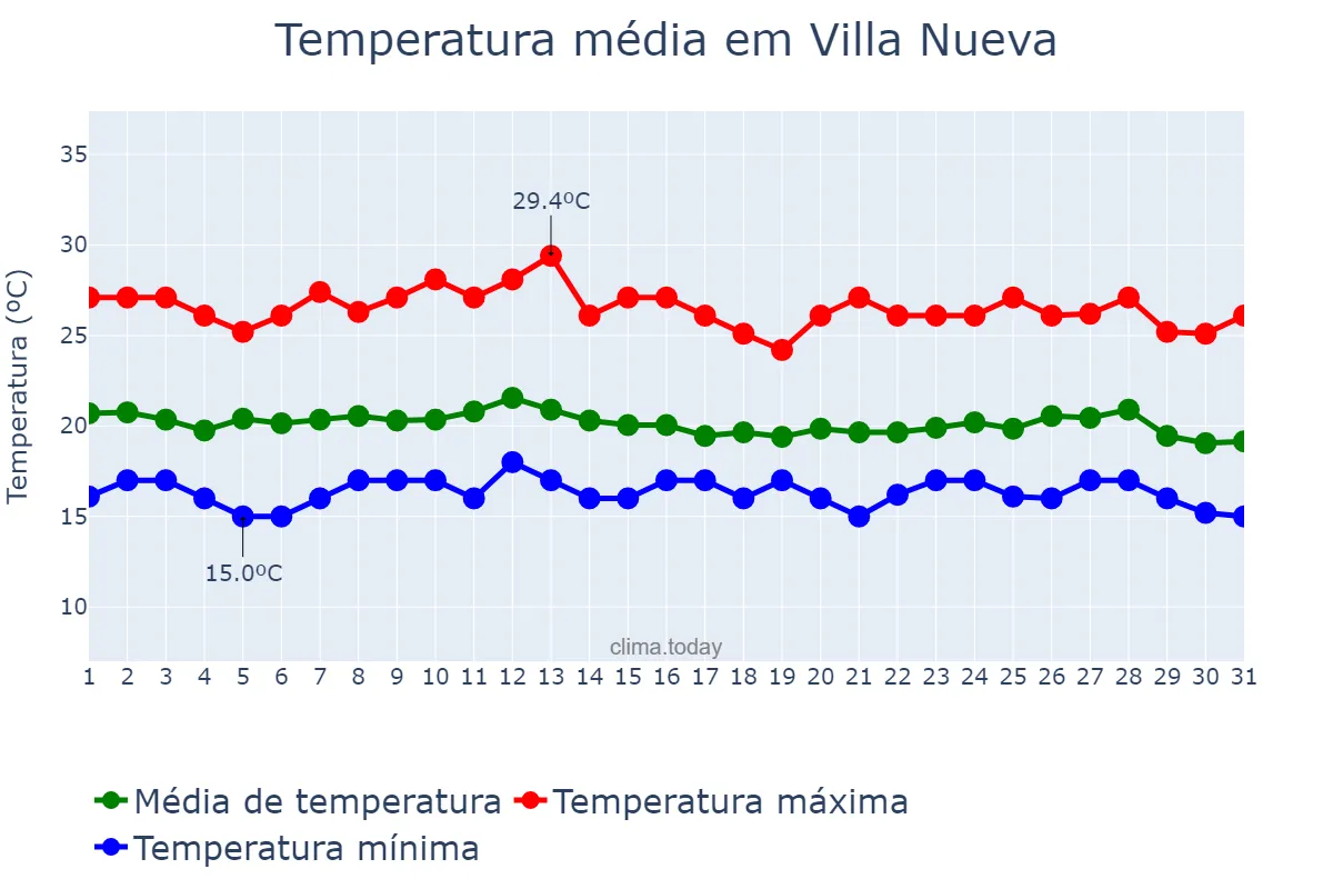 Temperatura em outubro em Villa Nueva, Guatemala, GT
