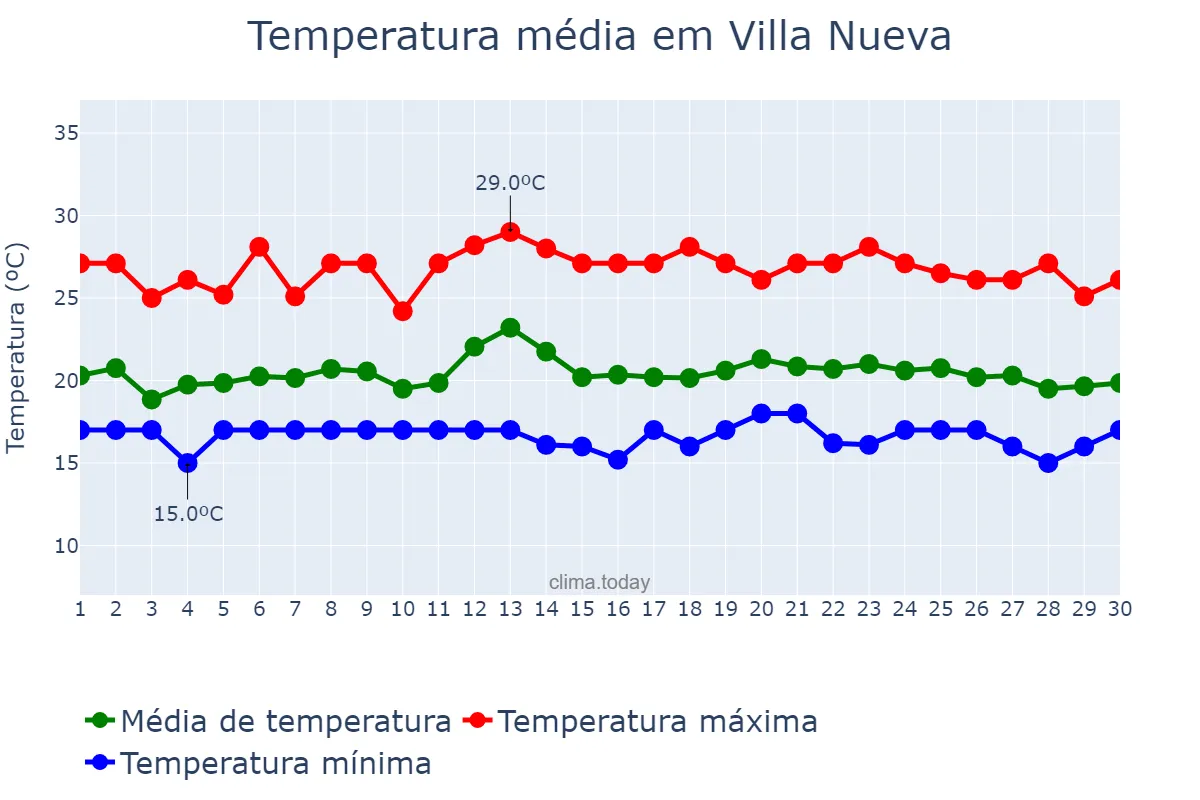 Temperatura em setembro em Villa Nueva, Guatemala, GT