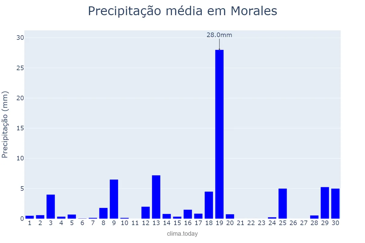 Precipitação em abril em Morales, Izabal, GT