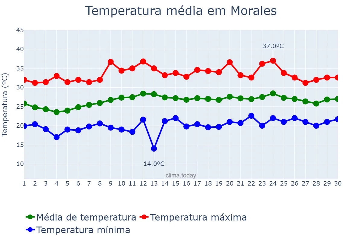 Temperatura em abril em Morales, Izabal, GT