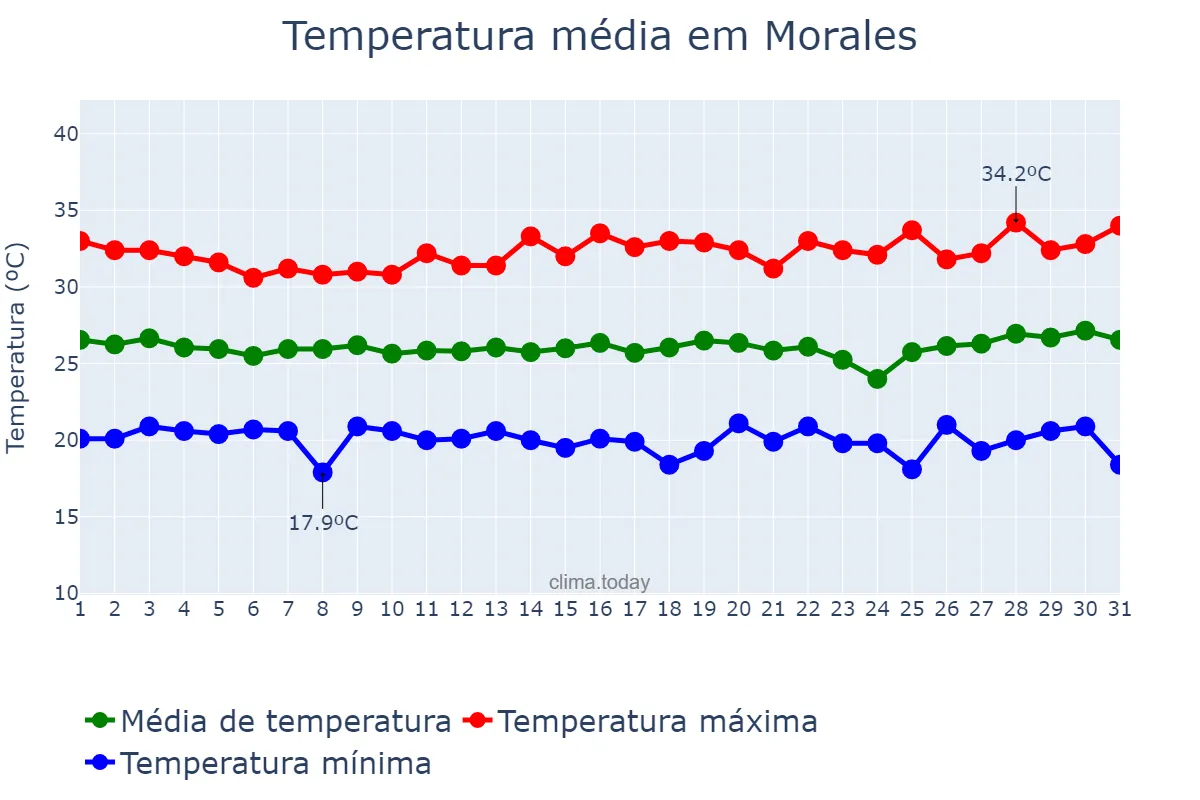 Temperatura em agosto em Morales, Izabal, GT