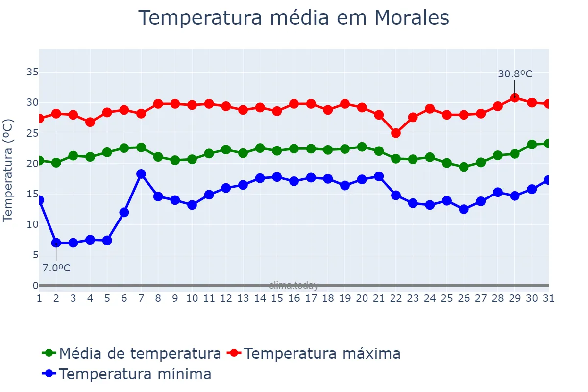 Temperatura em dezembro em Morales, Izabal, GT