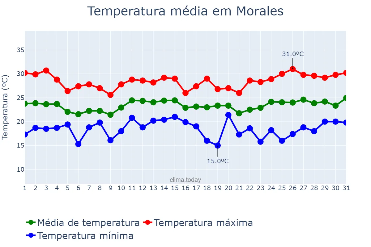 Temperatura em janeiro em Morales, Izabal, GT