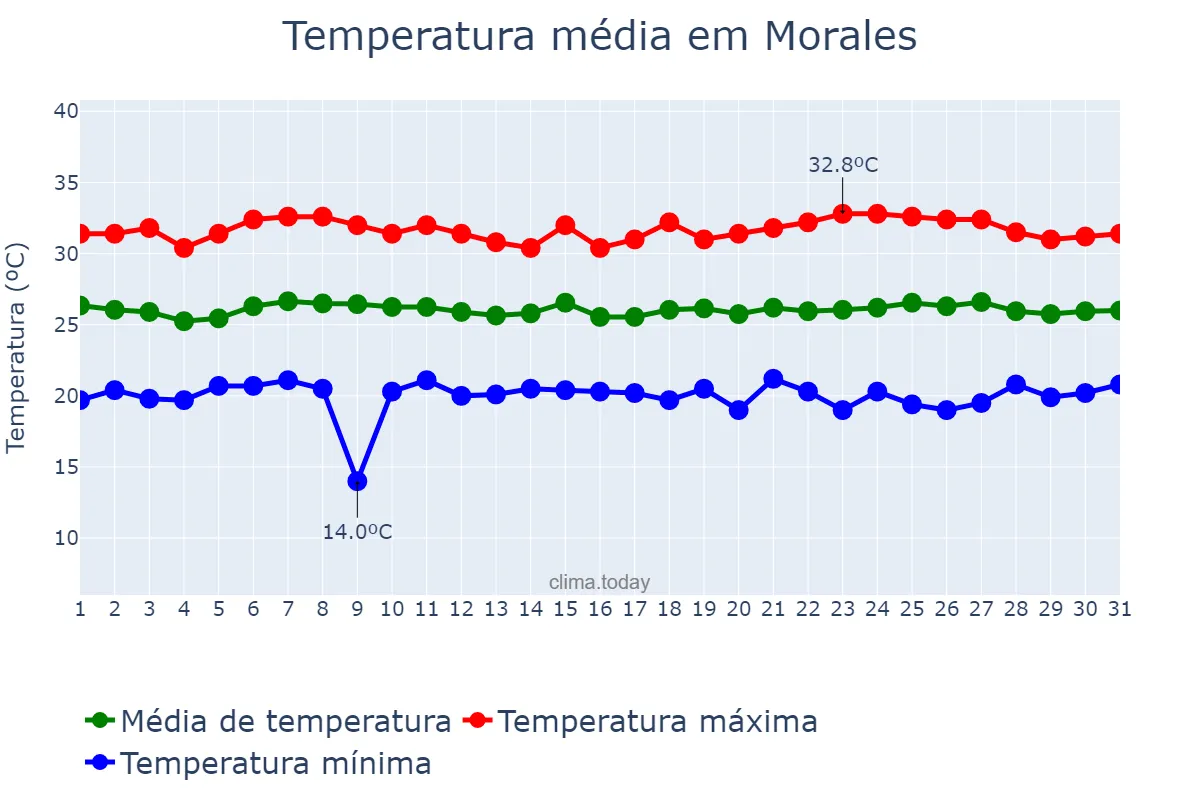 Temperatura em julho em Morales, Izabal, GT