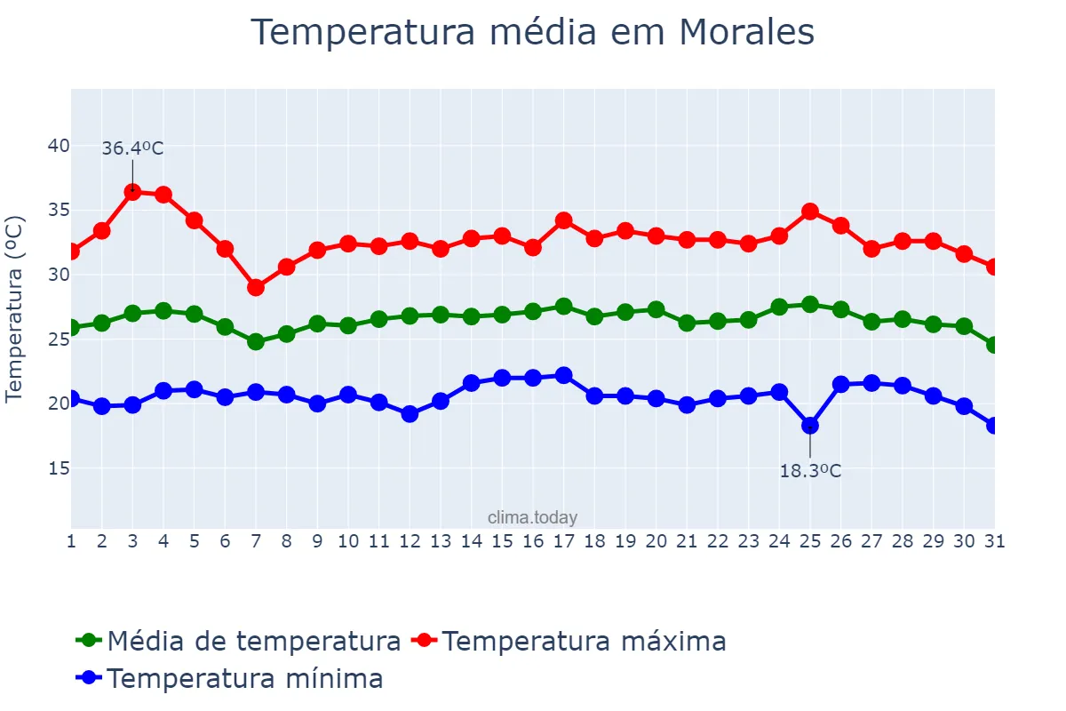 Temperatura em maio em Morales, Izabal, GT