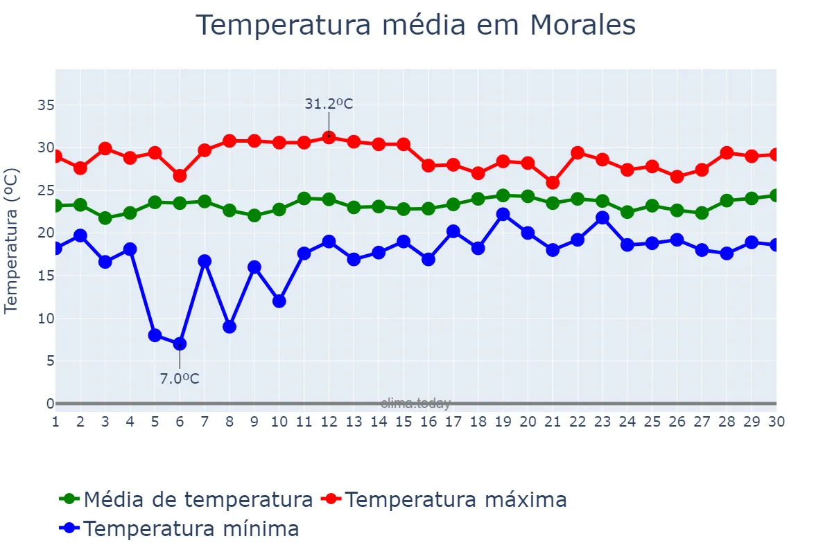 Temperatura em novembro em Morales, Izabal, GT