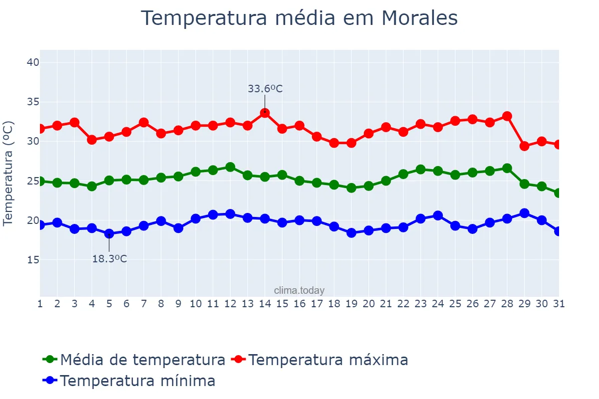 Temperatura em outubro em Morales, Izabal, GT