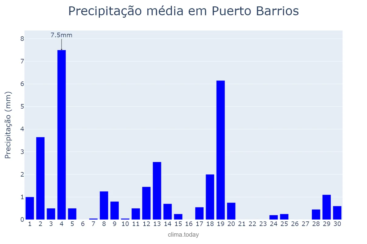 Precipitação em abril em Puerto Barrios, Izabal, GT