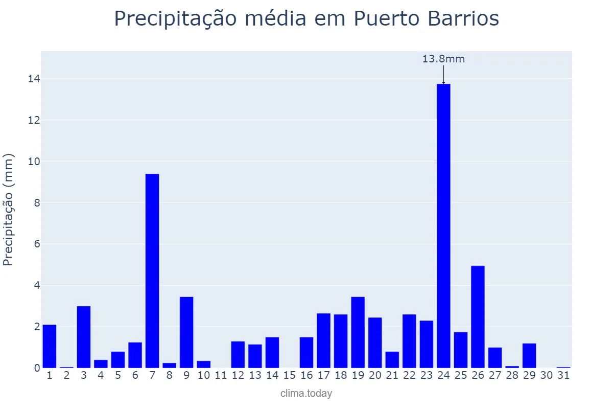 Precipitação em agosto em Puerto Barrios, Izabal, GT