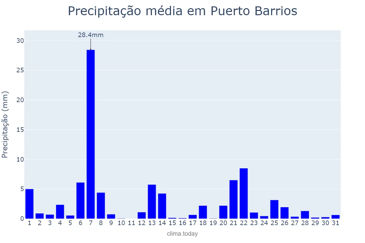 Precipitação em dezembro em Puerto Barrios, Izabal, GT