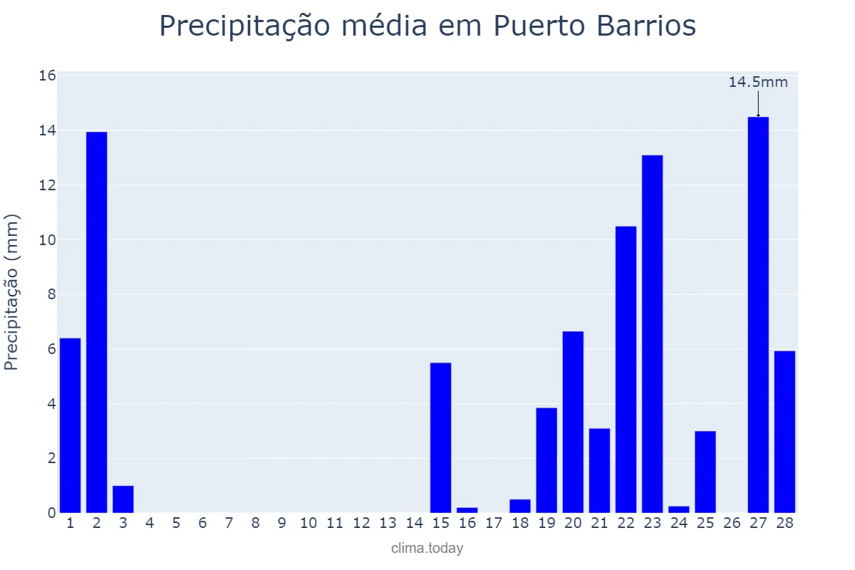 Precipitação em fevereiro em Puerto Barrios, Izabal, GT