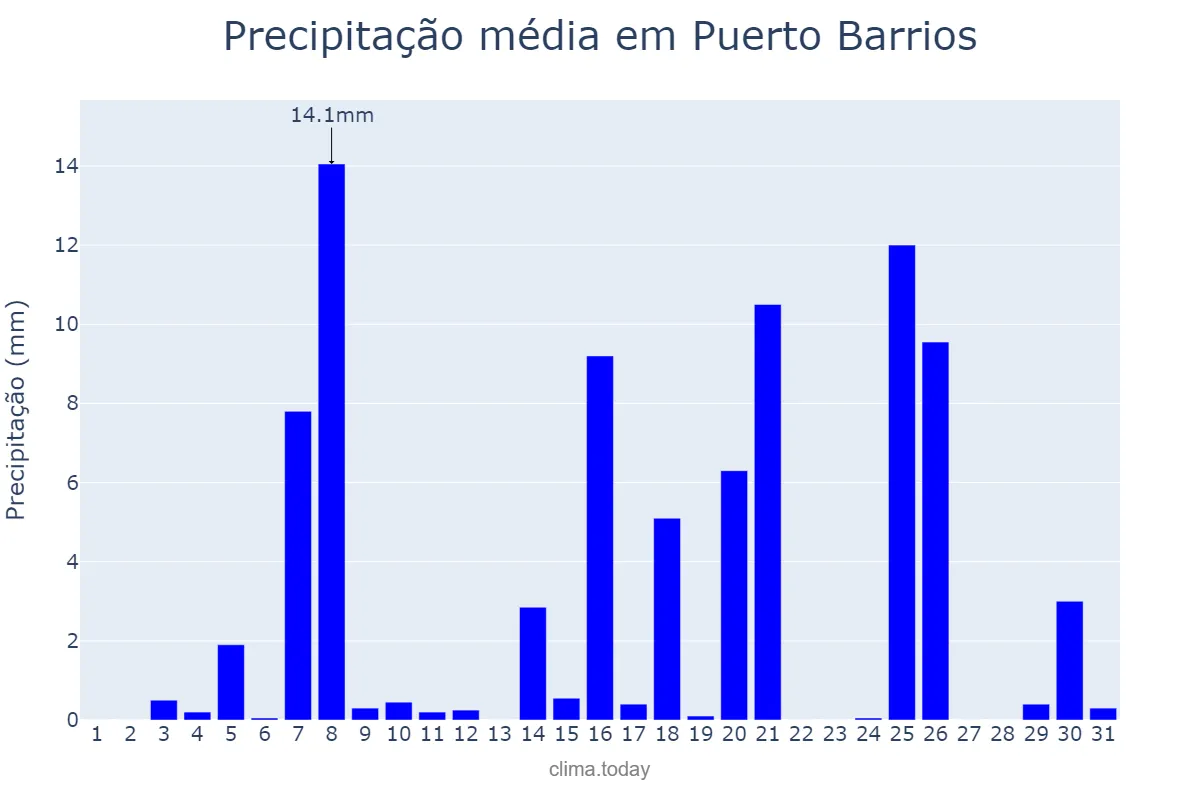 Precipitação em janeiro em Puerto Barrios, Izabal, GT