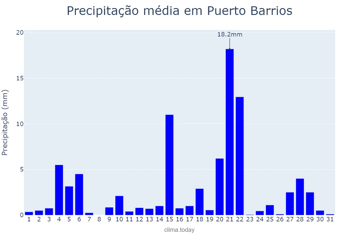 Precipitação em julho em Puerto Barrios, Izabal, GT