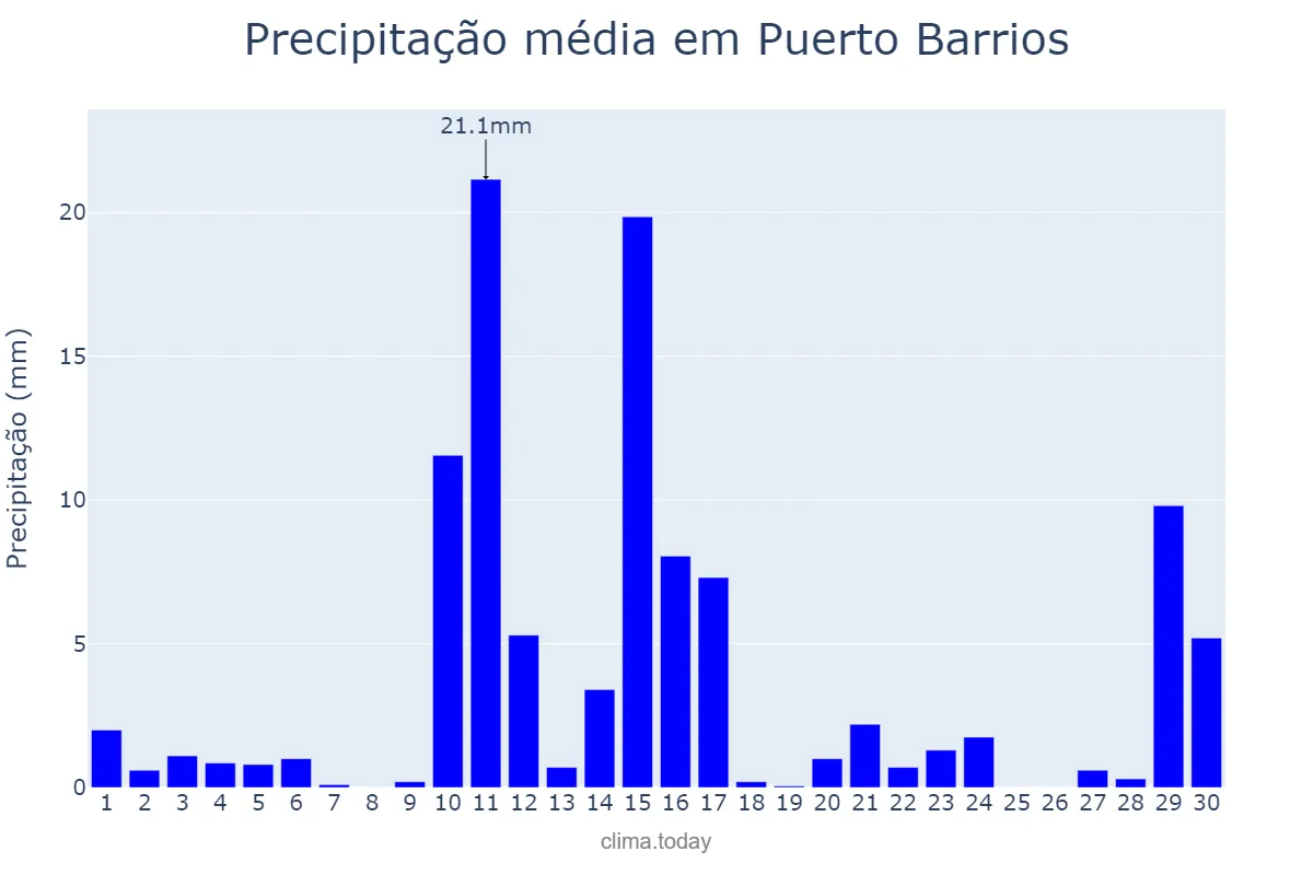 Precipitação em junho em Puerto Barrios, Izabal, GT