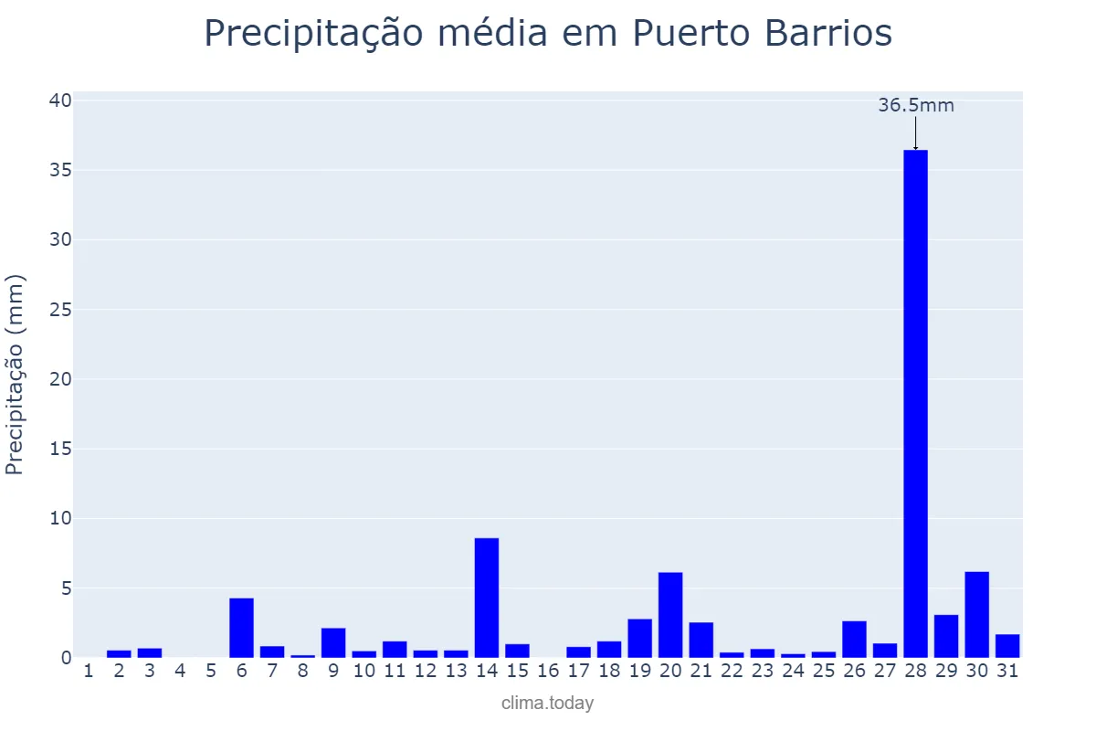Precipitação em maio em Puerto Barrios, Izabal, GT