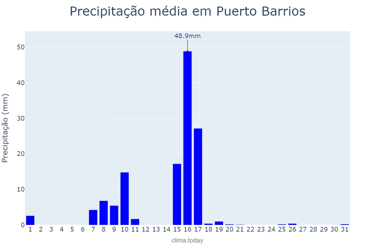 Precipitação em marco em Puerto Barrios, Izabal, GT