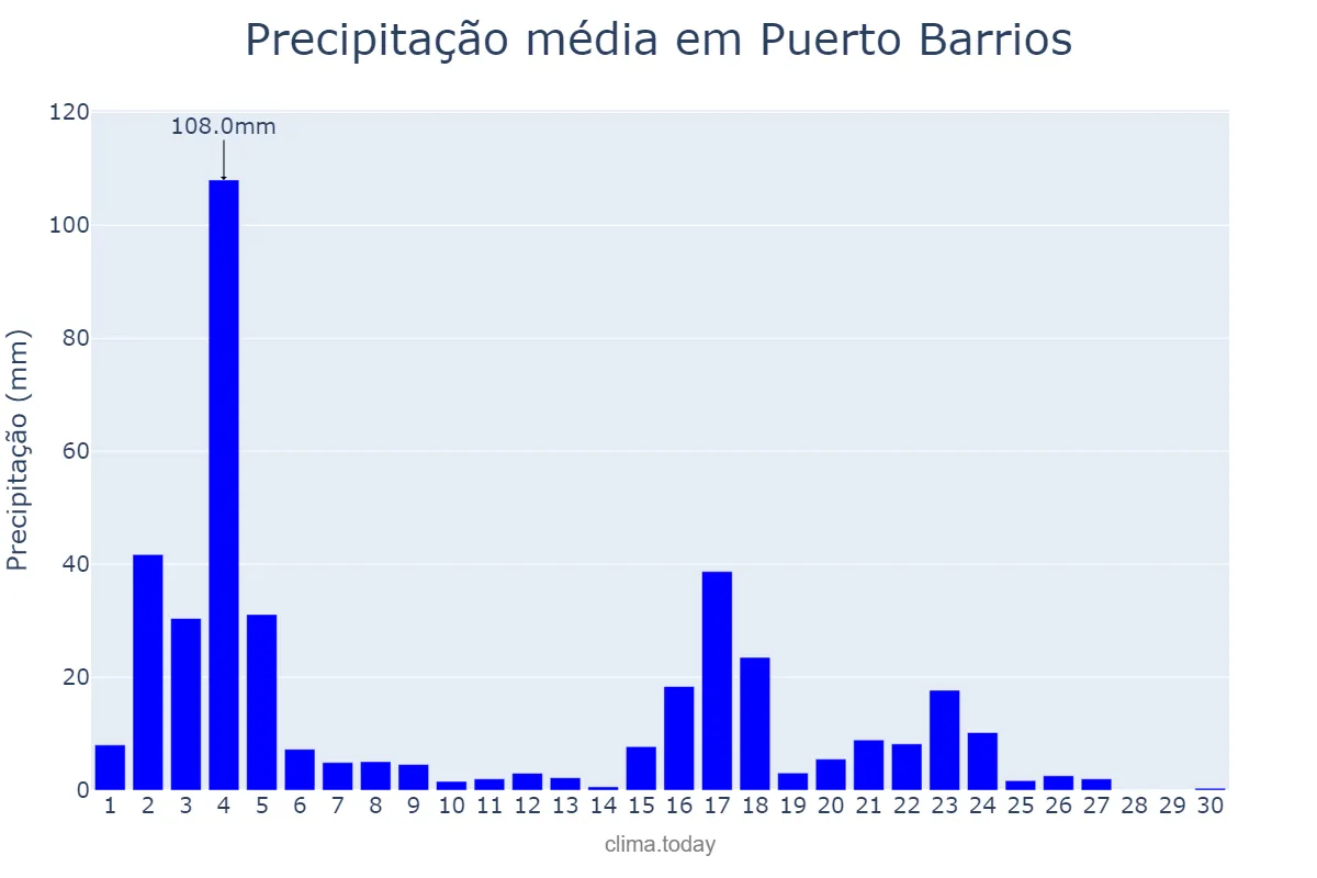 Precipitação em novembro em Puerto Barrios, Izabal, GT