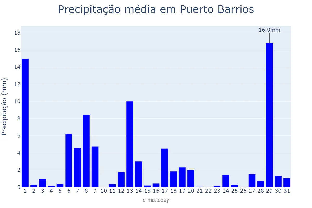 Precipitação em outubro em Puerto Barrios, Izabal, GT