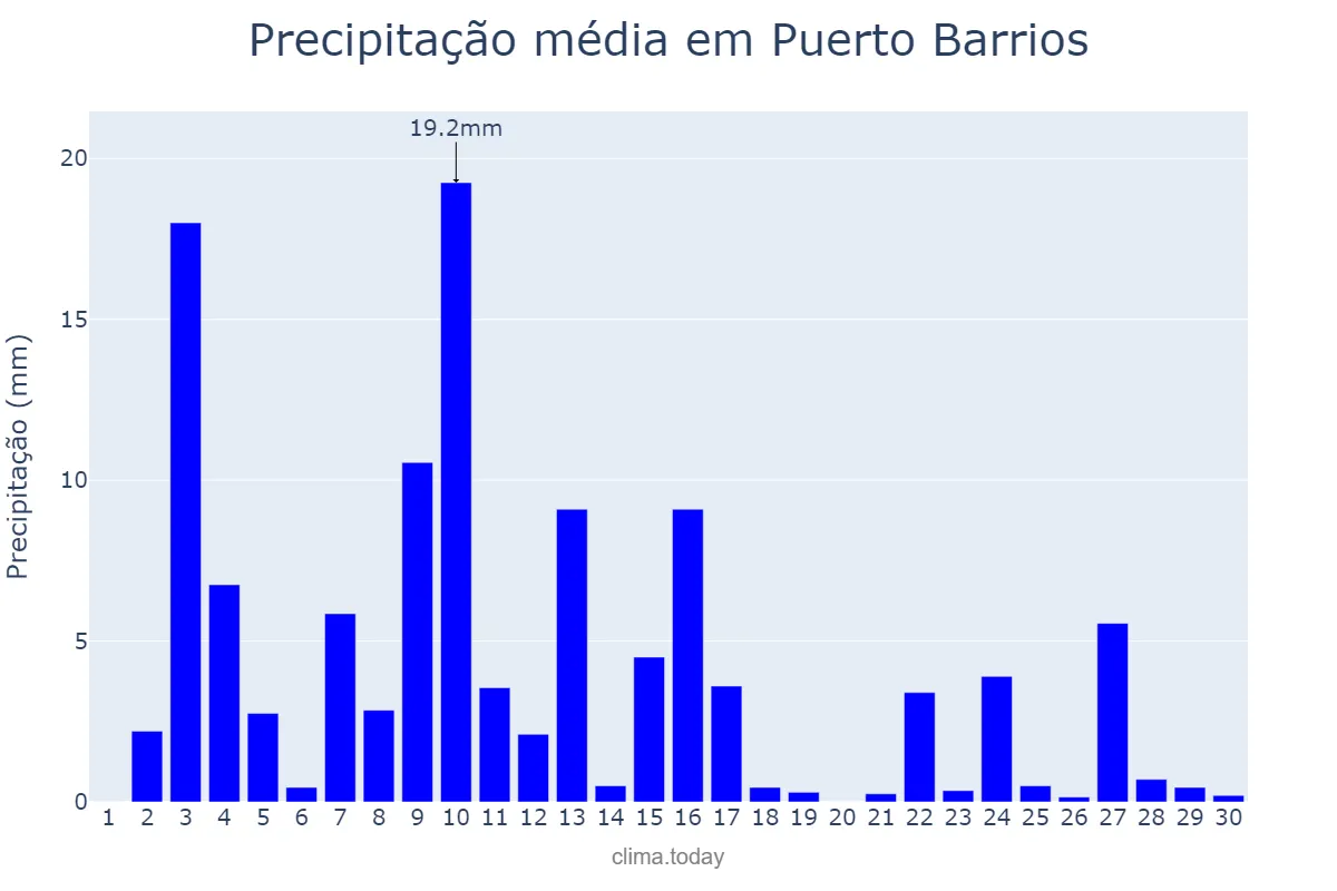 Precipitação em setembro em Puerto Barrios, Izabal, GT
