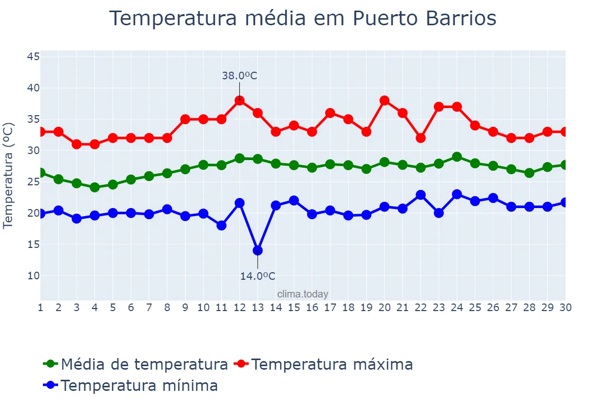 Temperatura em abril em Puerto Barrios, Izabal, GT