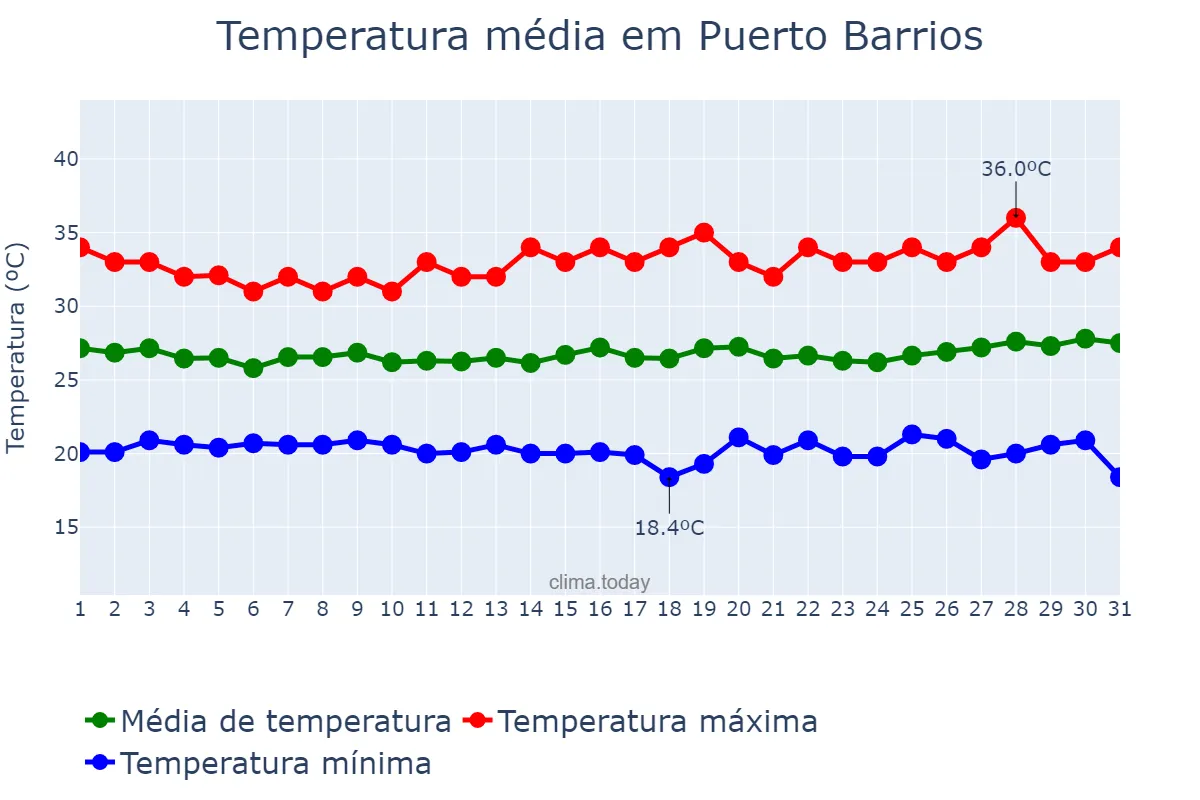 Temperatura em agosto em Puerto Barrios, Izabal, GT