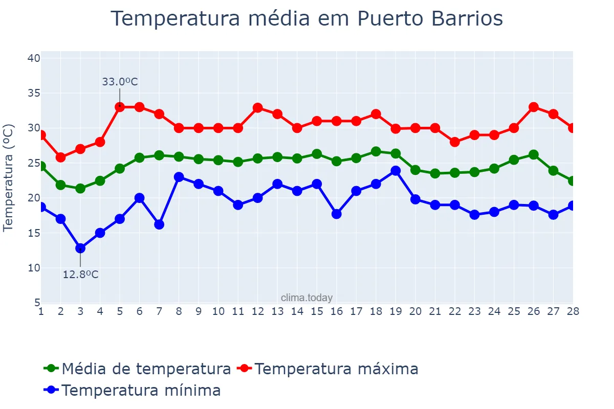 Temperatura em fevereiro em Puerto Barrios, Izabal, GT